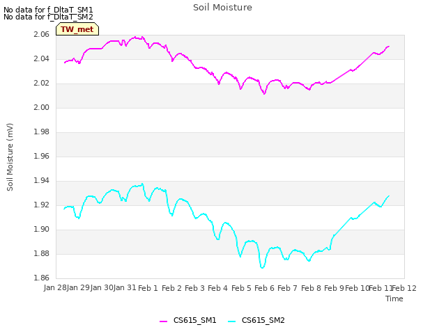 plot of Soil Moisture