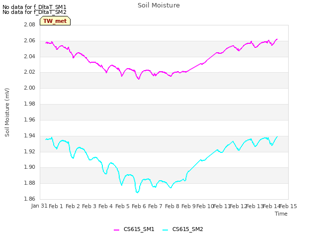 plot of Soil Moisture