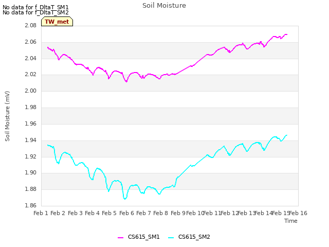 plot of Soil Moisture