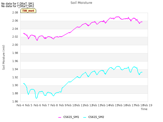 plot of Soil Moisture