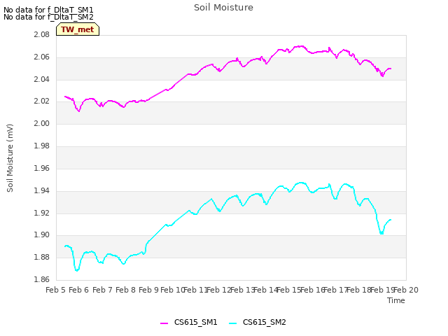 plot of Soil Moisture