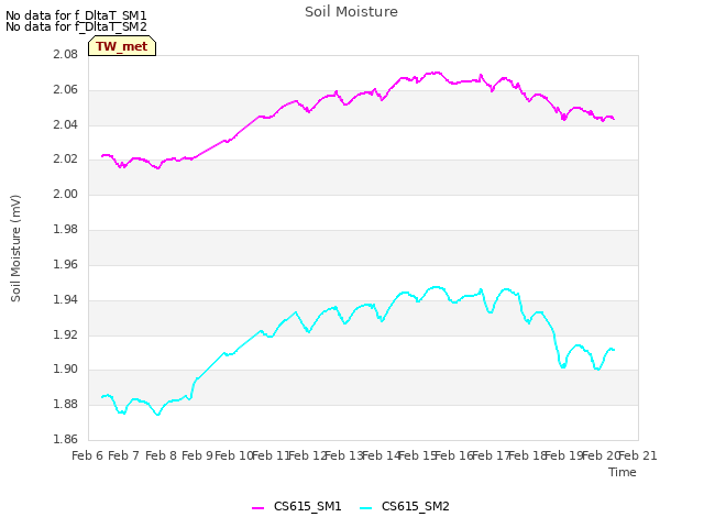 plot of Soil Moisture