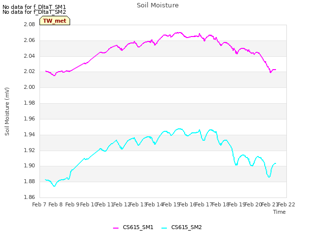 plot of Soil Moisture