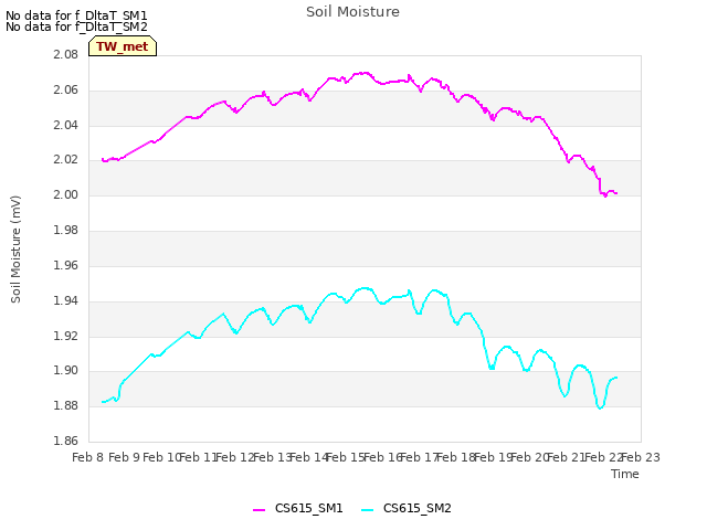 plot of Soil Moisture