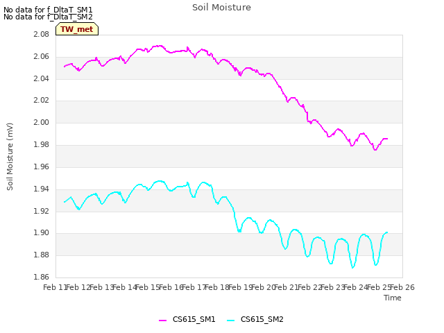 plot of Soil Moisture