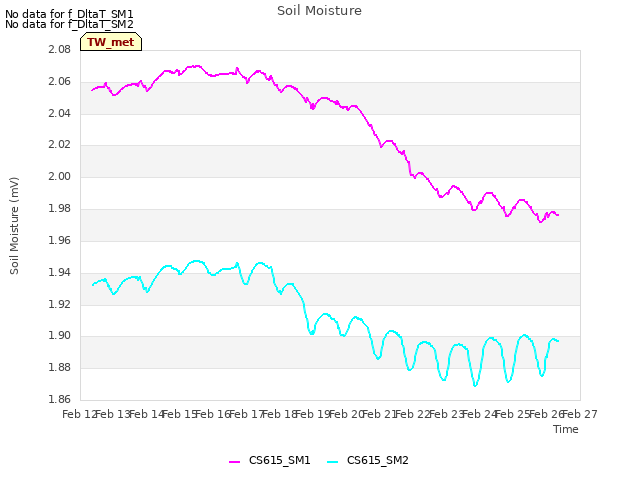 plot of Soil Moisture