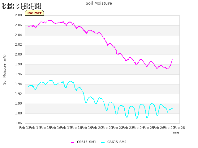 plot of Soil Moisture