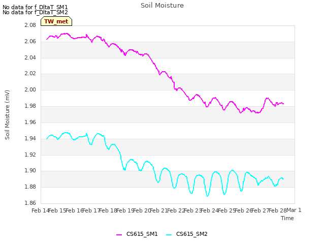 plot of Soil Moisture