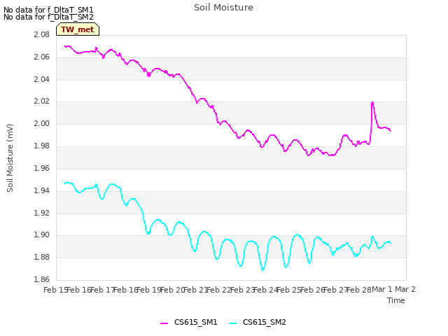 plot of Soil Moisture