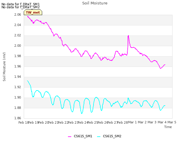 plot of Soil Moisture