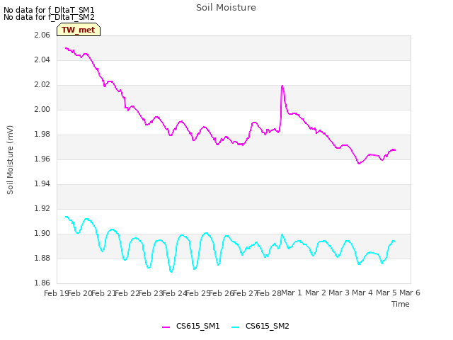 plot of Soil Moisture