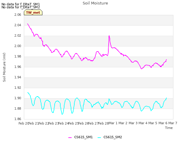 plot of Soil Moisture