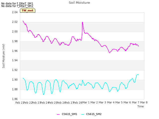 plot of Soil Moisture