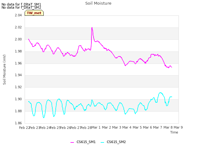 plot of Soil Moisture