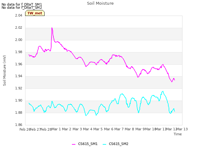 plot of Soil Moisture