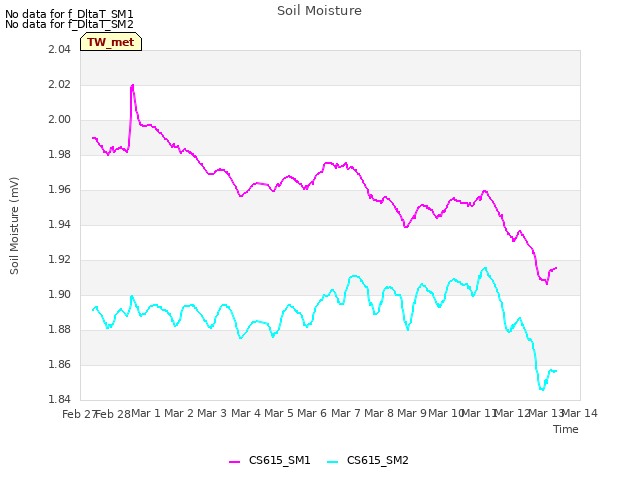 plot of Soil Moisture