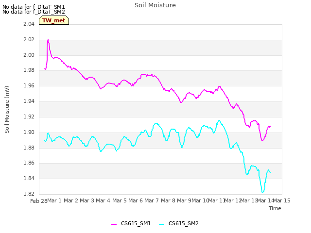 plot of Soil Moisture