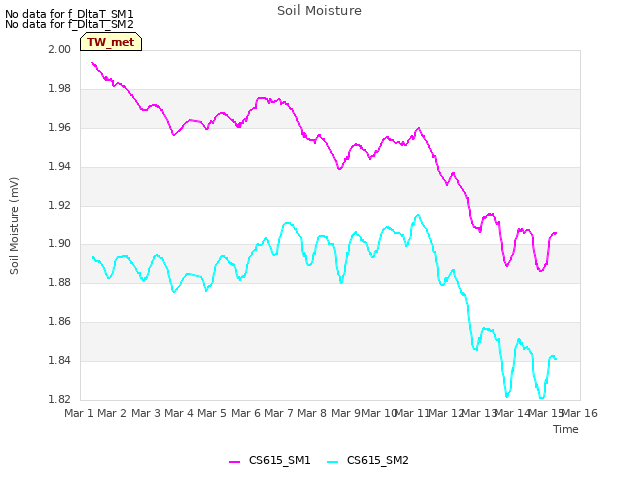 plot of Soil Moisture