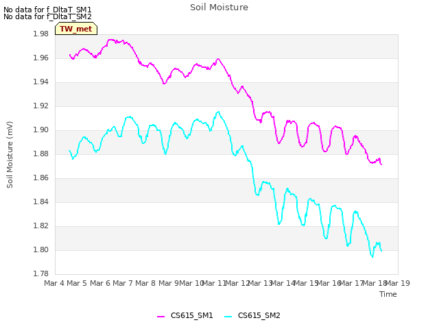 plot of Soil Moisture