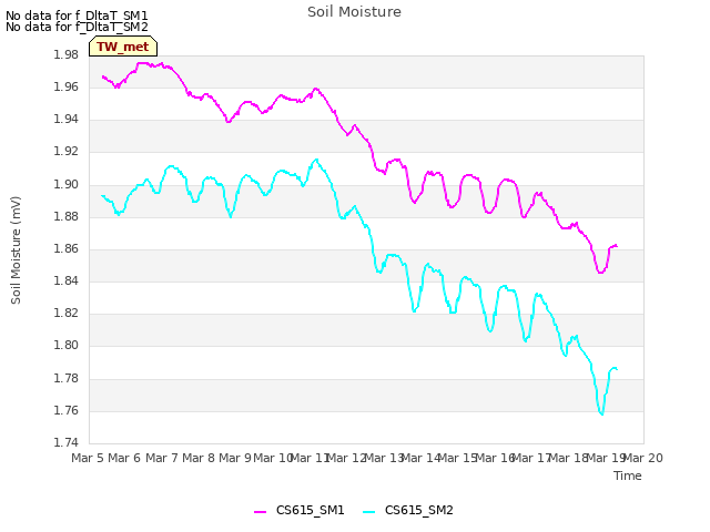 plot of Soil Moisture