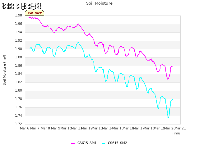 plot of Soil Moisture