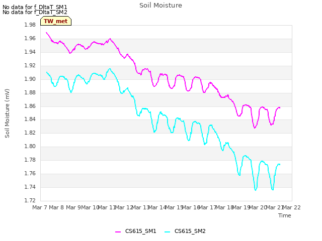 plot of Soil Moisture