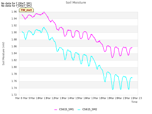 plot of Soil Moisture