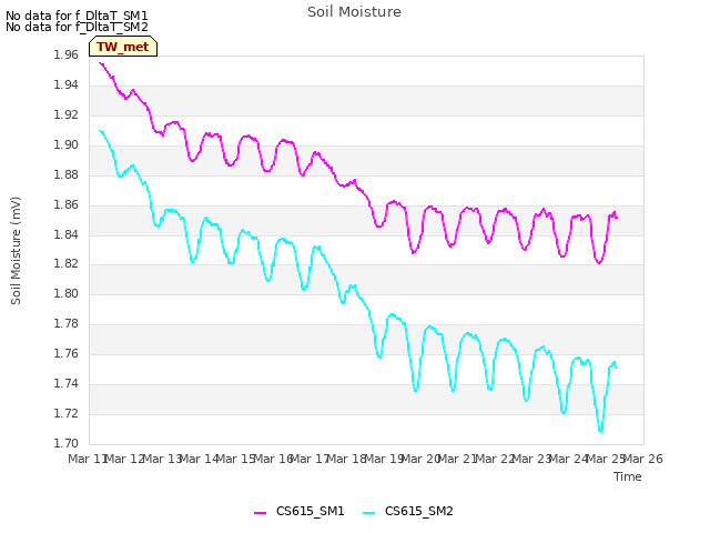 plot of Soil Moisture