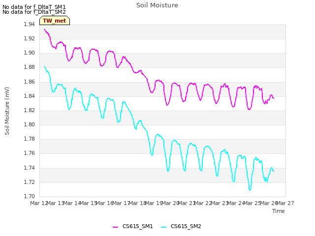 plot of Soil Moisture