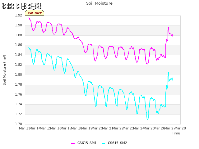 plot of Soil Moisture