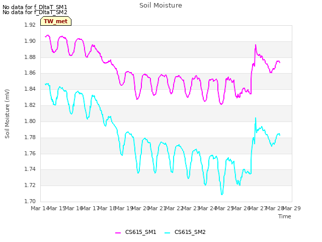 plot of Soil Moisture