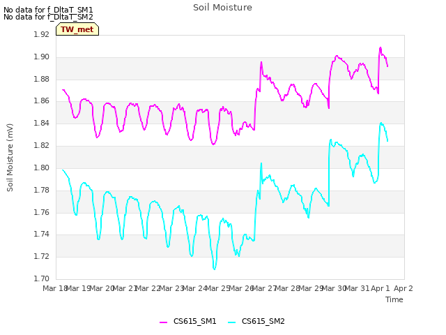 plot of Soil Moisture