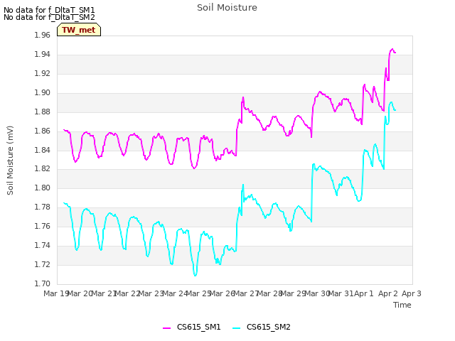 plot of Soil Moisture