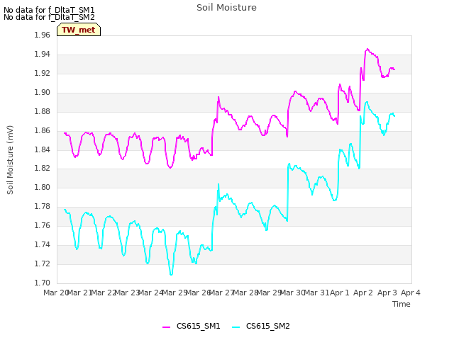 plot of Soil Moisture