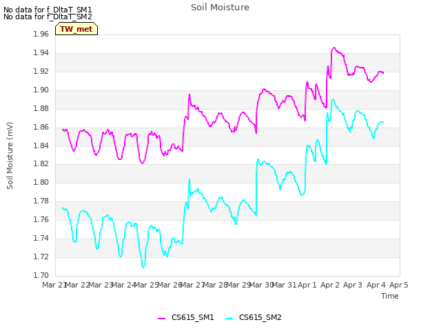 plot of Soil Moisture