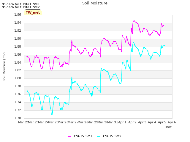 plot of Soil Moisture