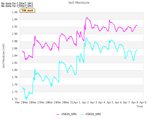 plot of Soil Moisture