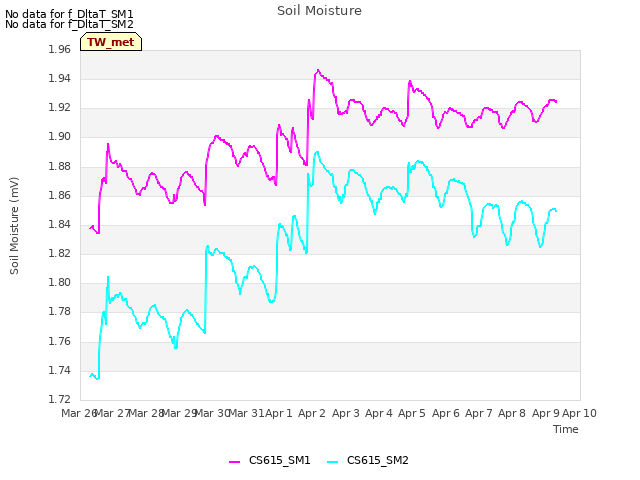 plot of Soil Moisture