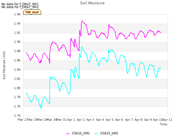 plot of Soil Moisture