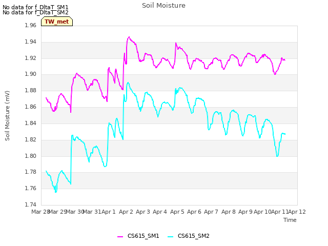 plot of Soil Moisture