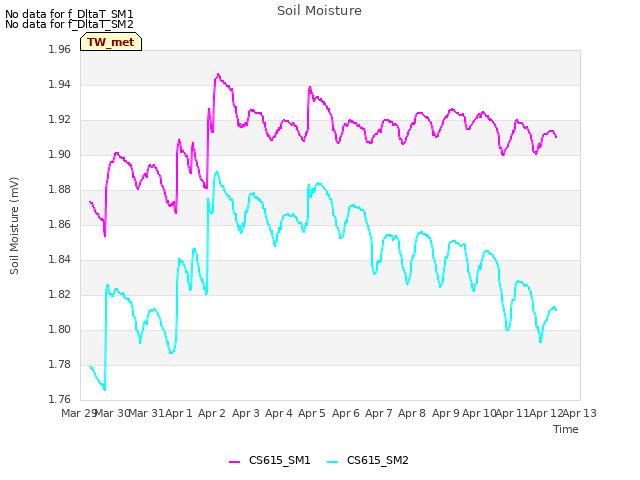 plot of Soil Moisture