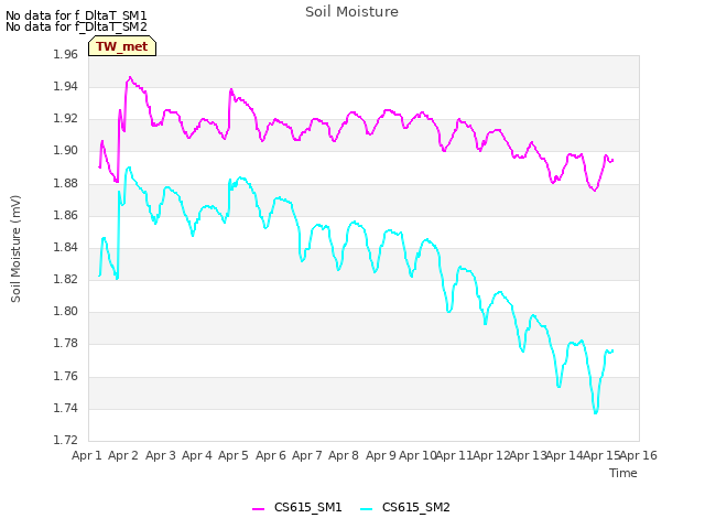 plot of Soil Moisture