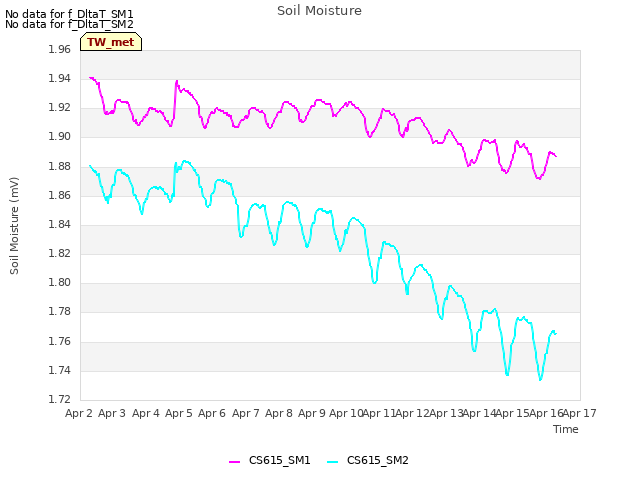 plot of Soil Moisture