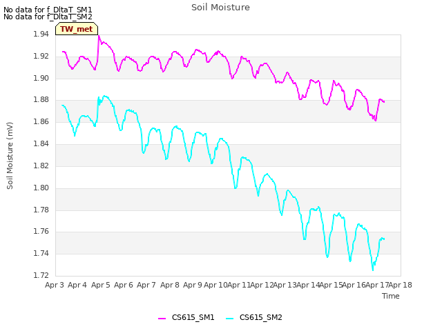 plot of Soil Moisture