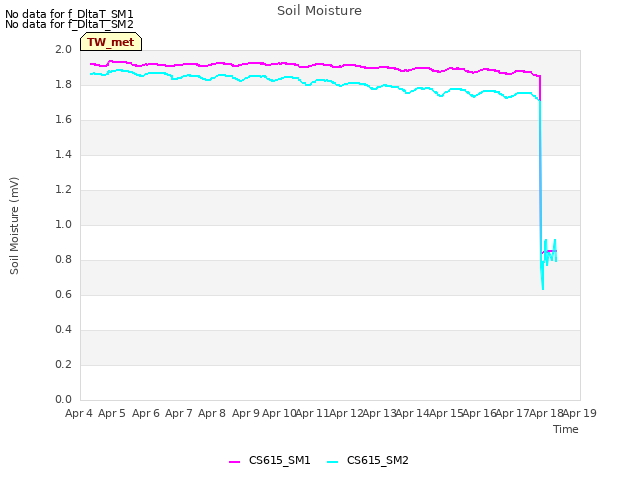 plot of Soil Moisture