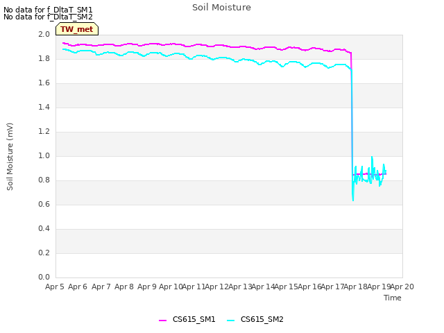 plot of Soil Moisture