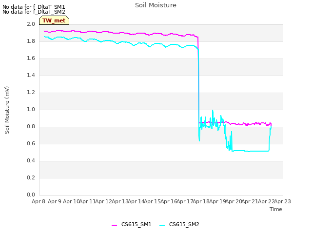 plot of Soil Moisture