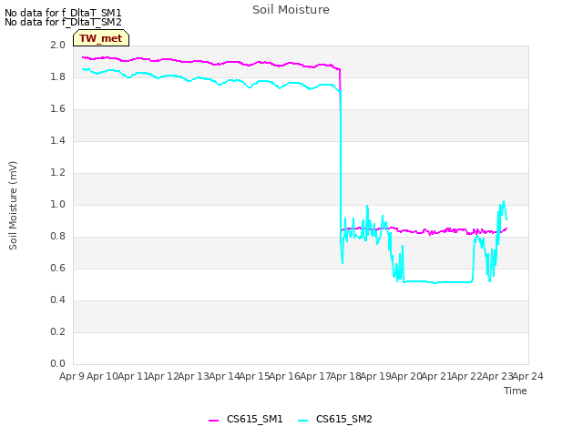 plot of Soil Moisture