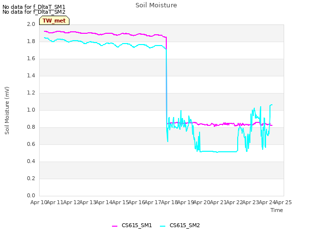 plot of Soil Moisture