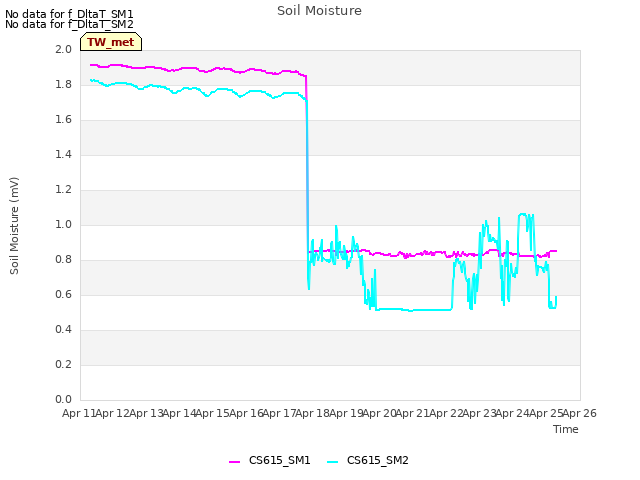 plot of Soil Moisture